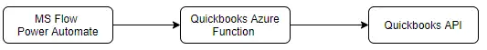 Learn QuickBooks Integrations with Azure Functions using .NET SDK Dynamics 365 CRM